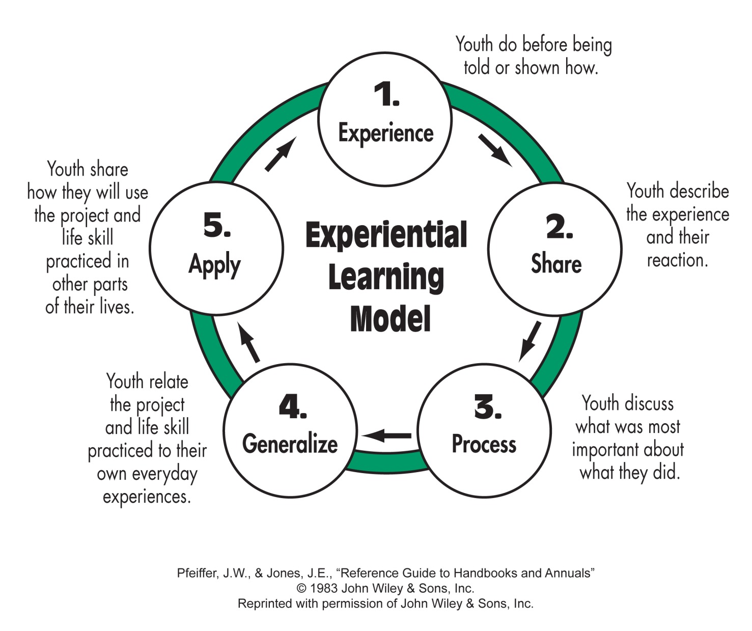 4-h youth development handbook elm model