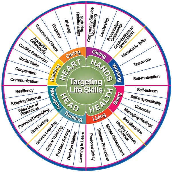 targeting life skills circular model chart