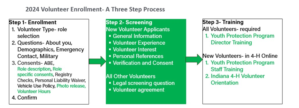 steps to enroll as a volunteer