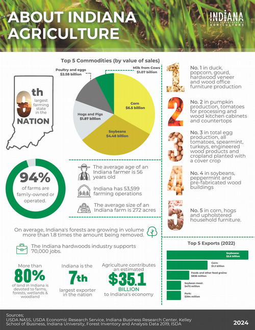 2024 Indiana Agriculture Facts
