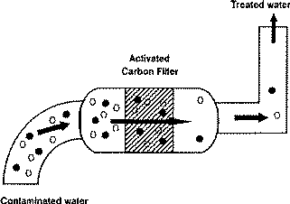 activated carbon filter for water treatment