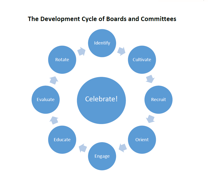 development-cycle-of-boards-and-committees1.png