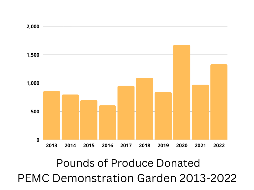 pounds-of-produce-donated-pemc-demonstration-garden-2013-2022.png