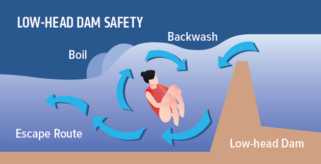 low-head-dam-safety.png