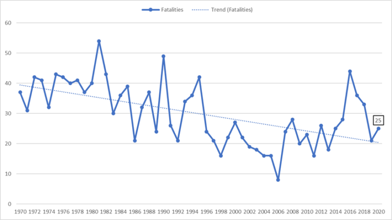 A graphic chart of fatality trend (1970 to 2020)