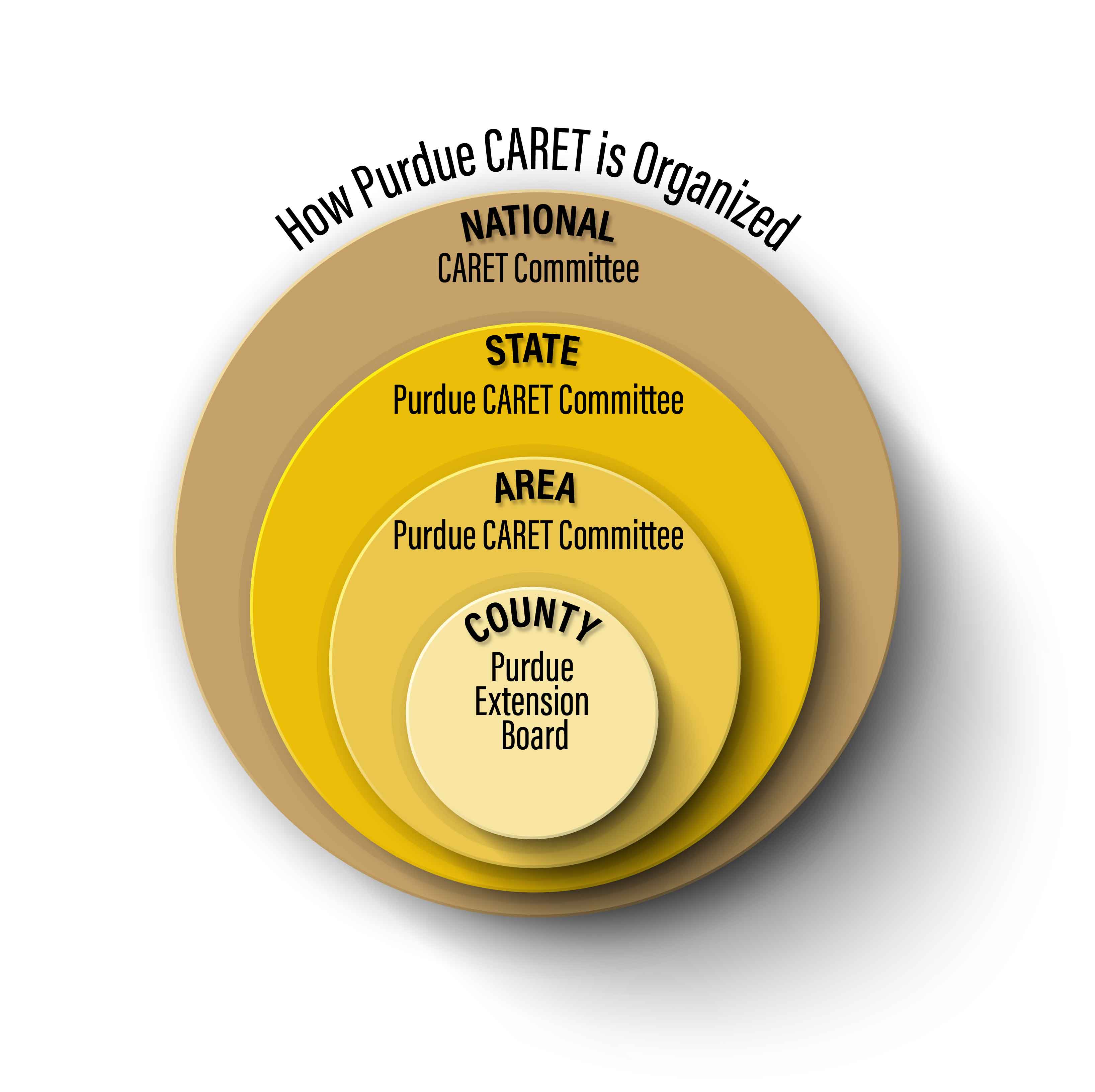 Purdue CARET is organized by National, State, Area, and County